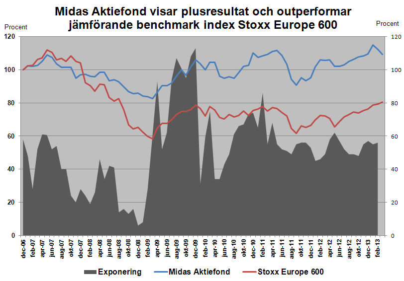 mars 0% 56% 30% 14% 0% 20% 40% 60% 80% 100% 120% Terminer Korta aktiepositioner