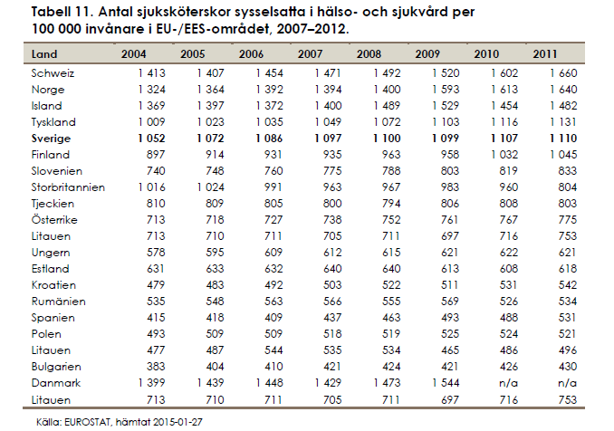 Antal sjuksköterskor