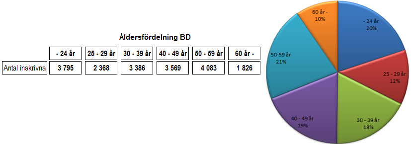 Arbetsmarknadsläget v 12, Norrbottens län Totalt var 19 027