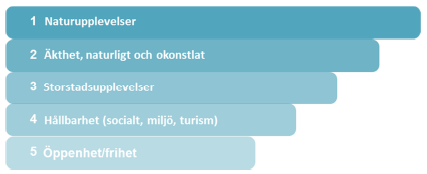 Den danska marknaden i korthet Danskarna stod för 22% av alla utländska besök i Sverige Minskat antal besökare 2012 - kronans styrka påverkar negativt Hotell är den