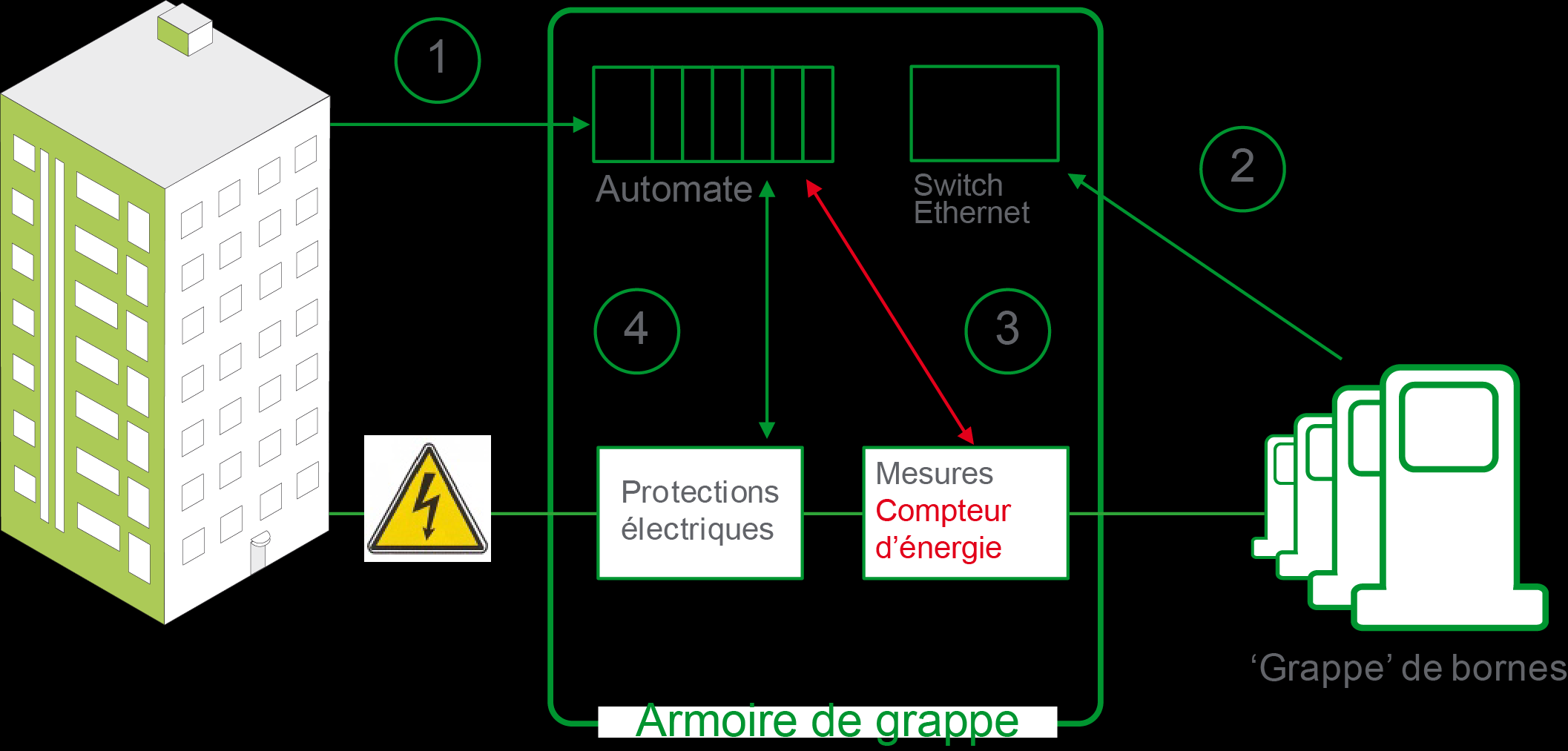 Arkitektur Huvudmät arei ( ansluten tillplc:s avläsning) M340 PLC Ethernet switch Relä- Skydd