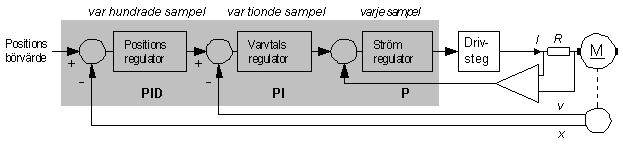 Kaskadreglering Blockschema över vanligt utförande av ett digitalt positionsservo. De gråmarkerade blocken är realiserade i form av ett datorprogram.