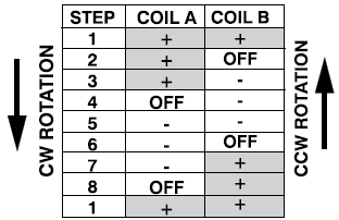 STEP FUNCTION - SINGLE STEP When a single step of a motor is made, a typical response is as shown in Figure 10. Figure 10: Single Step Response.