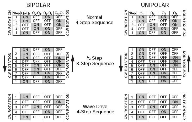 Care must be taken to design the circuit so that the transistors in series do not short the power supply by coming on at the same time.