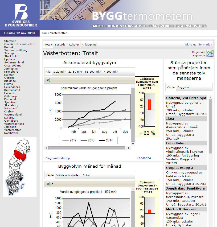 SVERIGES BYGGINDUSTRIER