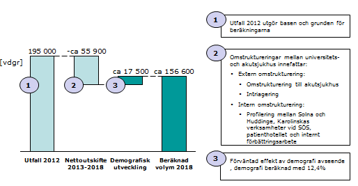 2.6.2 Beskrivning av volymer för slutenvård vid Karolinska Universitetssjukhuset, Solna för vuxna Det högspecialiserade uppdraget och den anpassade akutmottagningen på Karolinska