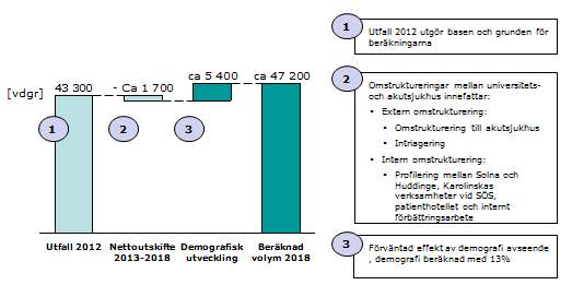 högspecialiserad barnsjukvård kommer inledningsvis att bedrivas i det nybyggda sjukhuset.