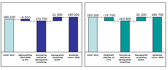Fig 11A Fig 11B Figur 11: Beräknade volymer (vårdtillfällen) för K Huddinge 2012 till 2018.