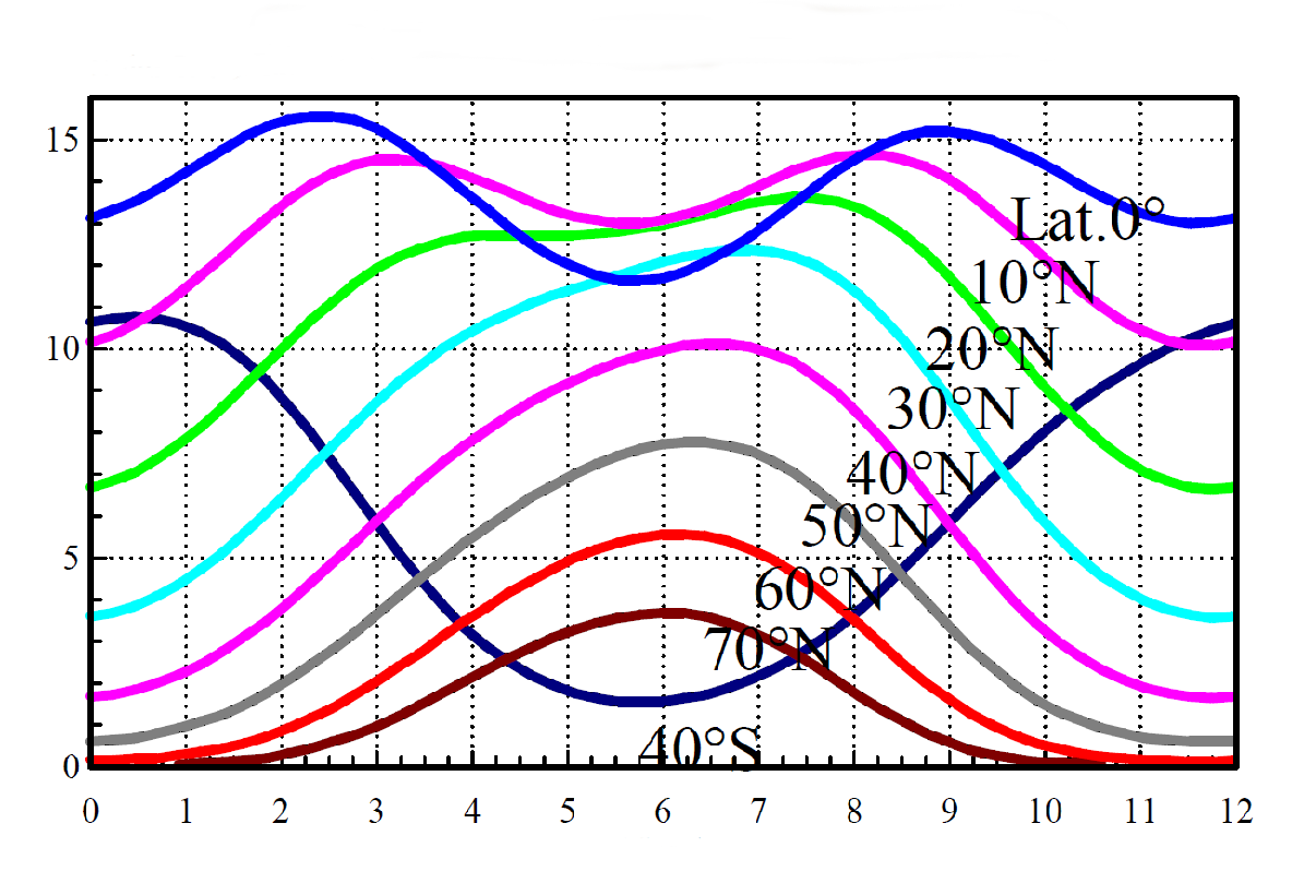 Figur 3. UV-index (y-axel) vid klart väder mitt på dagen beroende av tid på året (xaxel visar månad), latitud (olikfärgade linjer) och påverkan från ozonskiktets normala årstidsvariation (3).