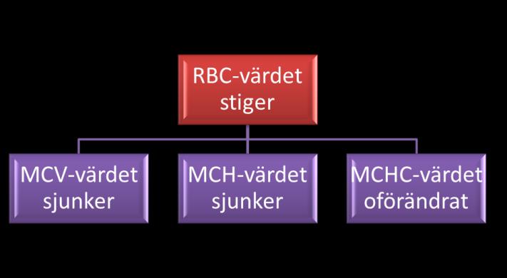 31 MCV HCT%/RBCx10 MCH HGB/RBC MCHC HGB/HCT%x10 0 x 100 Figur 4.