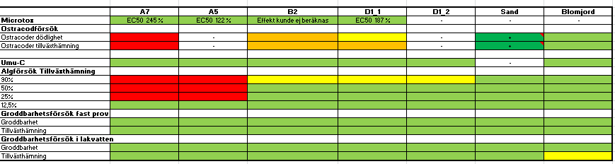 Resultat ekotoxikologiska tester ph varierade