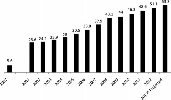 Figur 1: Global sponsorskapsrättigheter spenderade från 1987 till 2012 och den förväntade sponsringsrättigheterna spenderade under 2013 (Meenaghan, 2013, s.