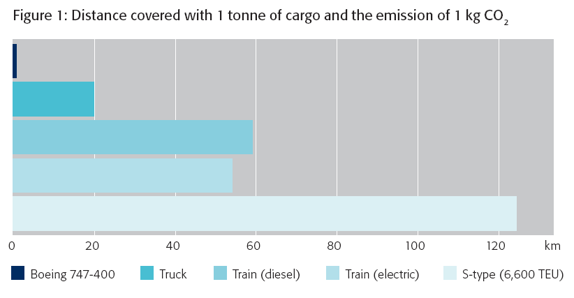 CO2-emissioner till sjöss Jämförelse med transporter på land eller i luft. Sjöfarten står idag för ungefär 90 procent av transporterna på den globala marknaden.