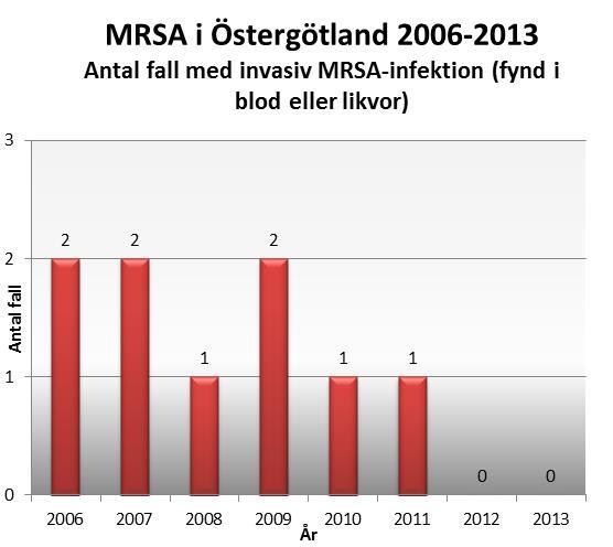Invasiva isolat 2013 rapporterades inga invasiva MRSA-isolat (fynd i blod eller likvor) i Östergötland.