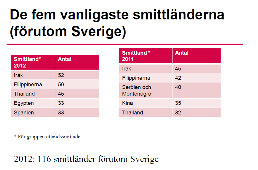 Många av oss reser och kan plocka upp bakterien i något annat land men bärarskapet/infektionen upptäcks inte förrän vid ett senare tillfälle, kanske då en sårinfektion uppstår.