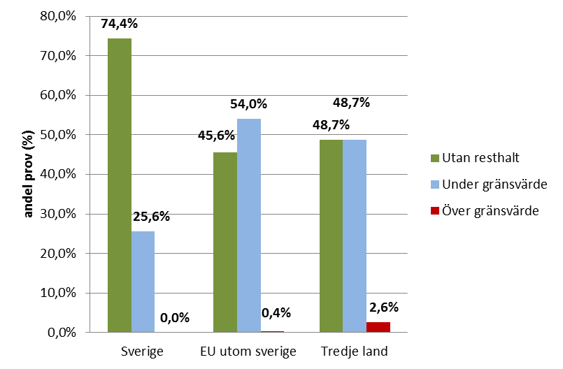 Hur mycket växtskyddsmedel finns i maten?