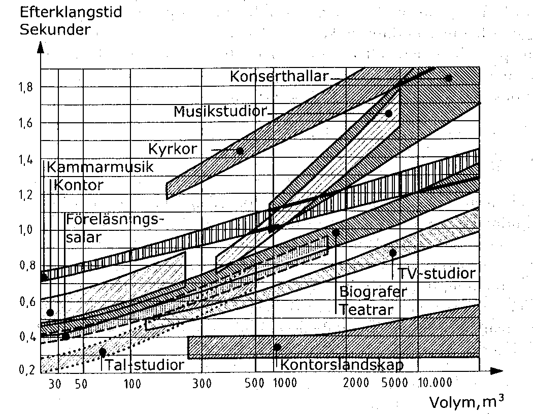 Figur 2. Lämplig efterklangstid i olika typer av lokaler. Kan användas för en grov bedömning av T (efter Åkerlöf, 2001).