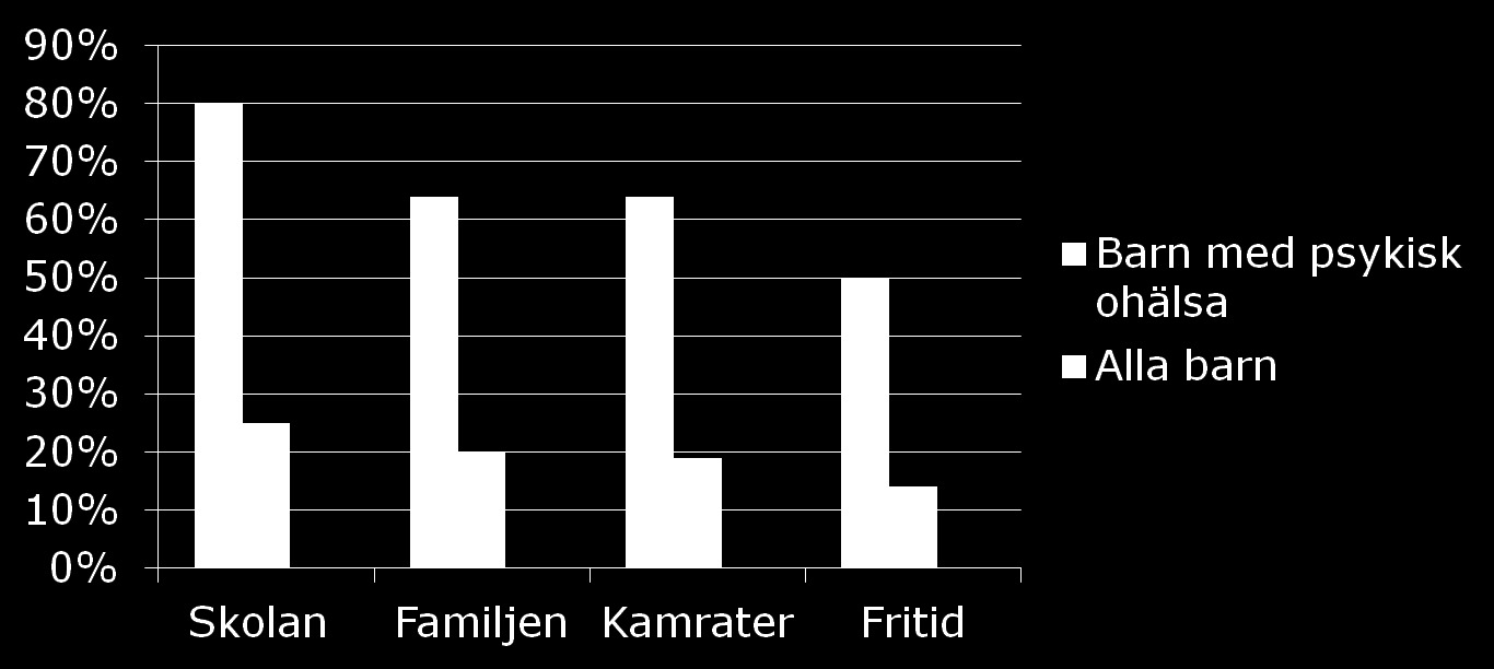 En stor andel av barn med symtom på psykisk ohälsa upplever samtidigt problem i andra
