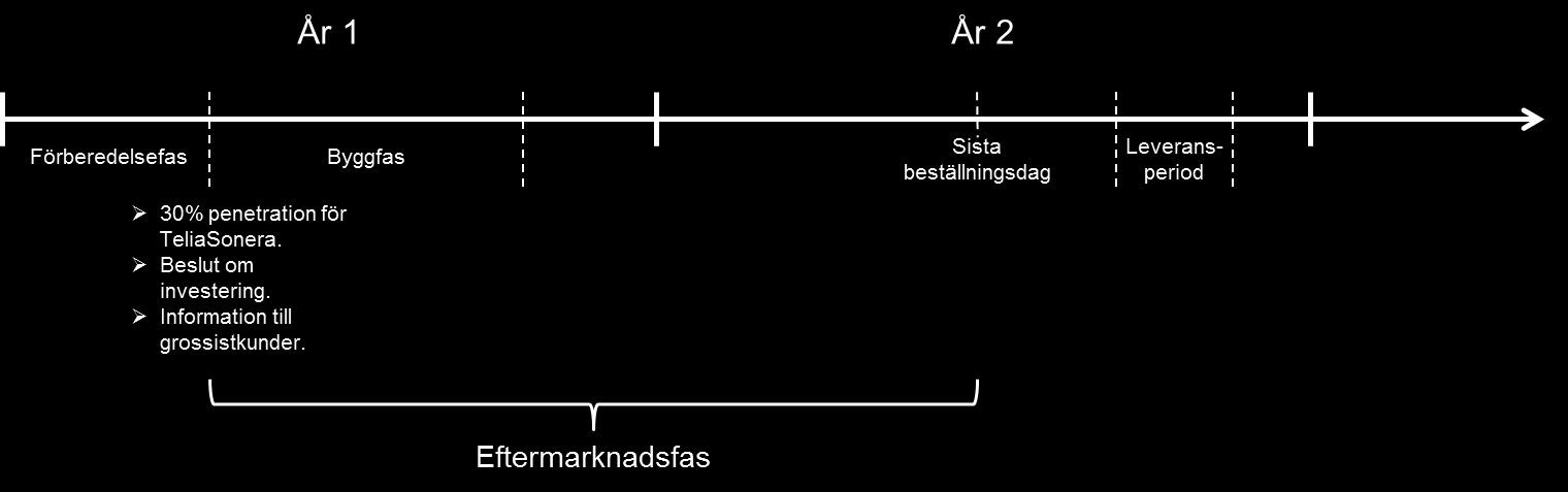 Bilaga 1 Stockholm 2013-09-20 Under förberedelsefasen är det endast TeliaSonera som vet om att ett visst geografiskt område kan komma att byggas ut, och det är därför endast TeliaSonera som kan