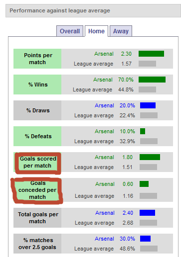 Gå ner lite på sidan och du hittar snabbt informationen om hur mycket mål man gör respektive släpper in och också var snittet är för aktuell liga.