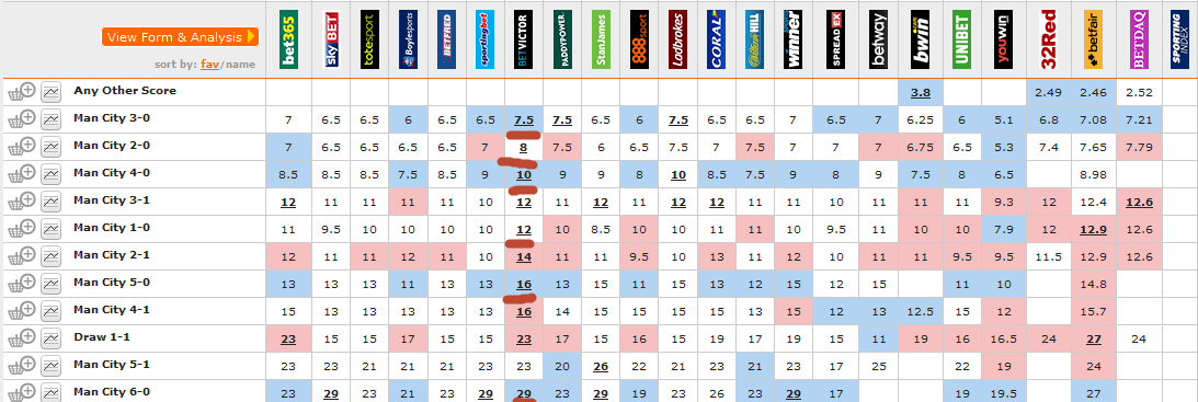 Låt oss titta på ett exempel till, Manchester City. Som du ser här är det 3-0 som är det mest tippade resultatet, det resultat med lägsta odds. I detta fall ligger oddset på hemmaseger på under 1.