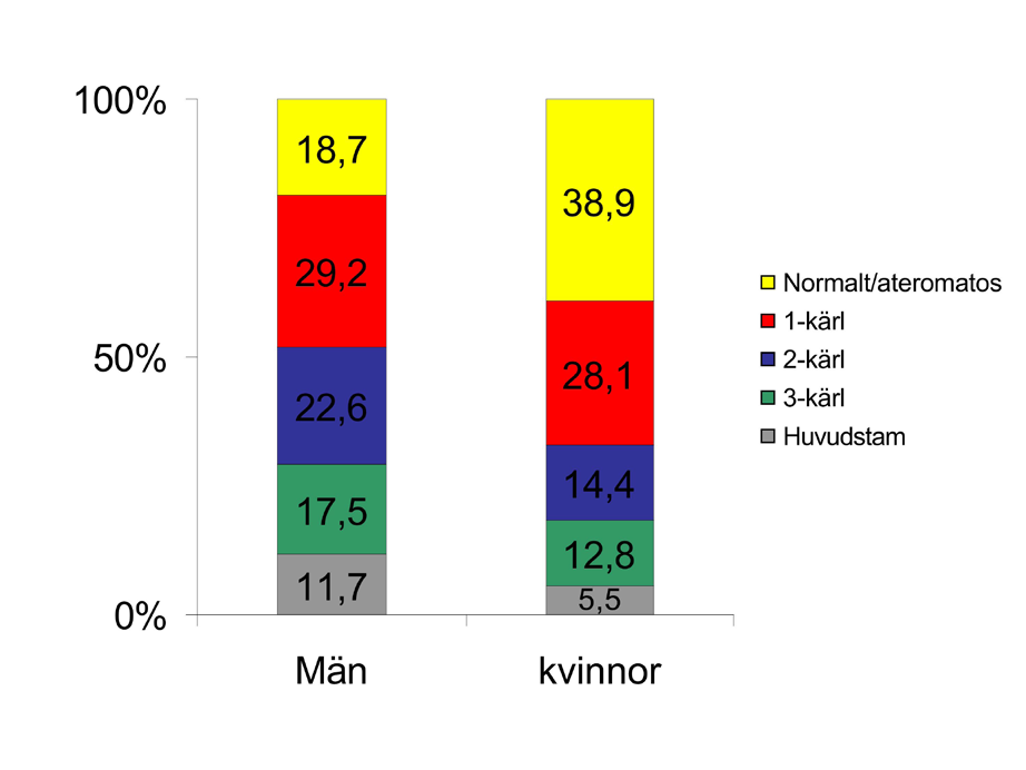 Normalt/atheromatos 1-kärl 2-kärl 3-kärl Huvudstam Figur 7 Fynd vid angiografi, fördelat på kön. Som ses i figur 7 föreligger en tydlig skillnad mellan könen.