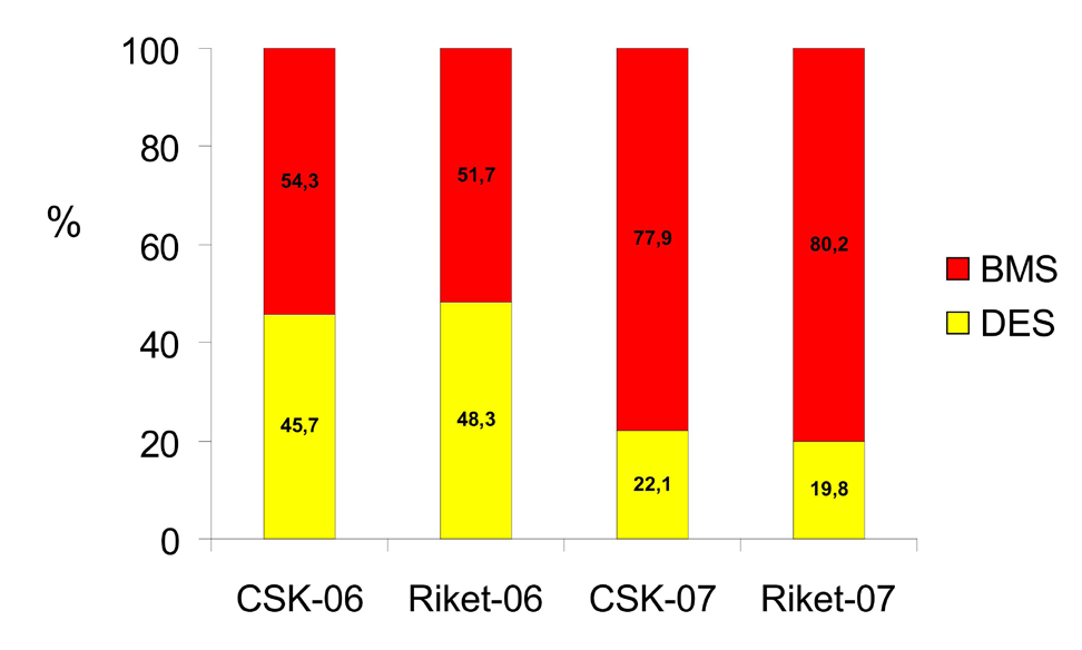 Punktionsställe 82,4% av ingreppen gjordes via arteria radialis på höger eller vänster handled.