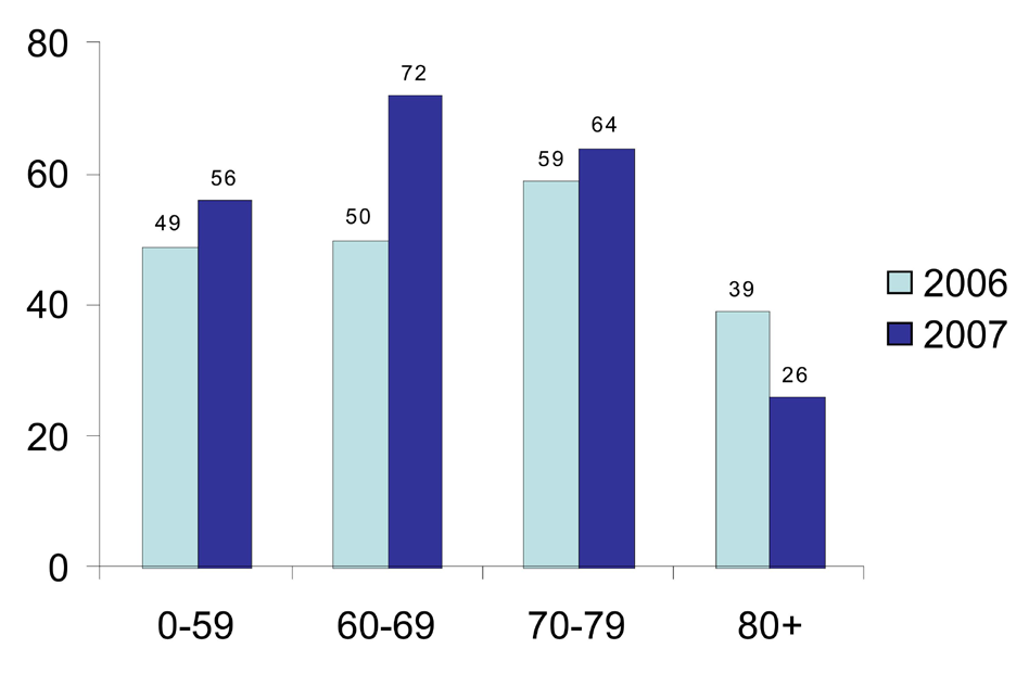 Figur 36 Åldersfördelning bland patienter med STEMI som behandlas med PCI.
