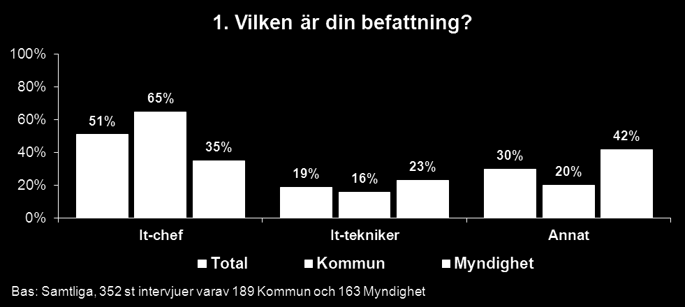 2 Respondenten, dess organisation, e-tjänster, it-drift Enkäten inleds med ett antal bakgrundsfrågor om den svarande (befattning), organisationstillhörighet (myndighet/kommun), storlek på