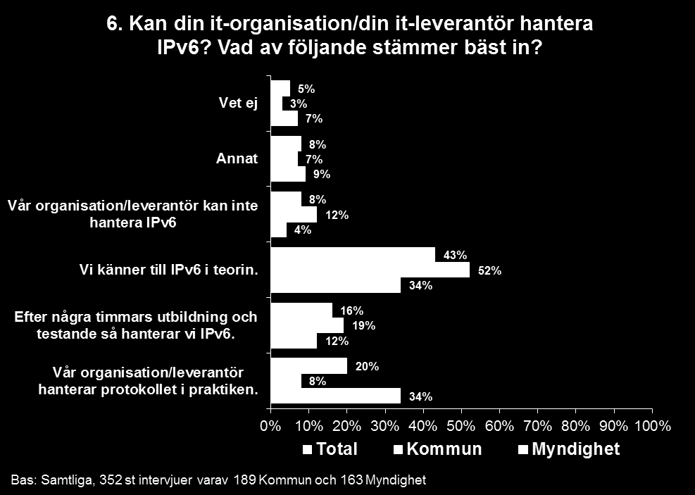 sin it-drift helt eller delvis i egen regi svarar enbart sex procent att de har ingen eller ringa kännedom om IPv6. Tendensen är densamma om man tittar på kommun respektive myndighet var för sig.