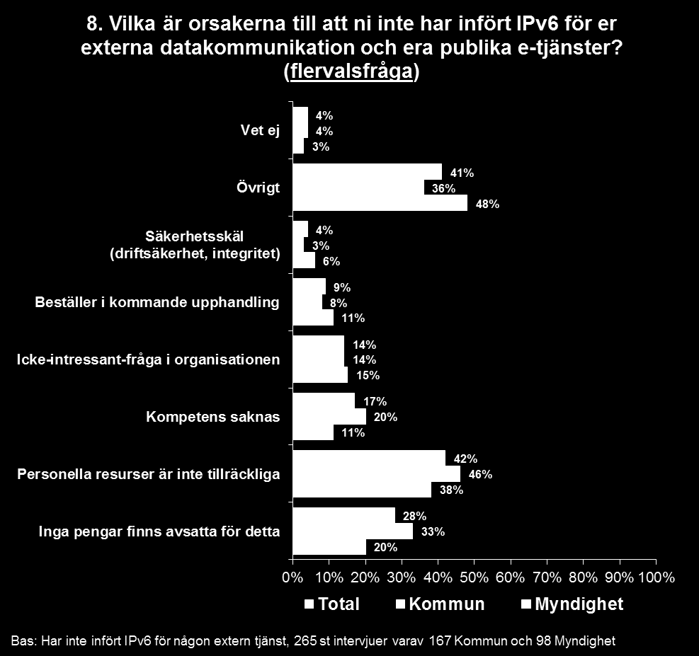 4.2 Personella och ekonomiska resurser samt prioriteringar är orsaker till att organisationer inte har infört IPv6 Den huvudsakliga orsaken till att såväl myndigheter som kommuner inte har infört