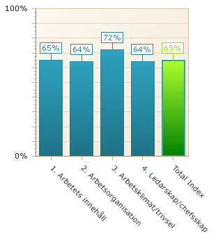 Psykosociala skyddsronden 2014 Över 70 % godkänt 60-69% förbättringspotential Under 60% icke godkänt