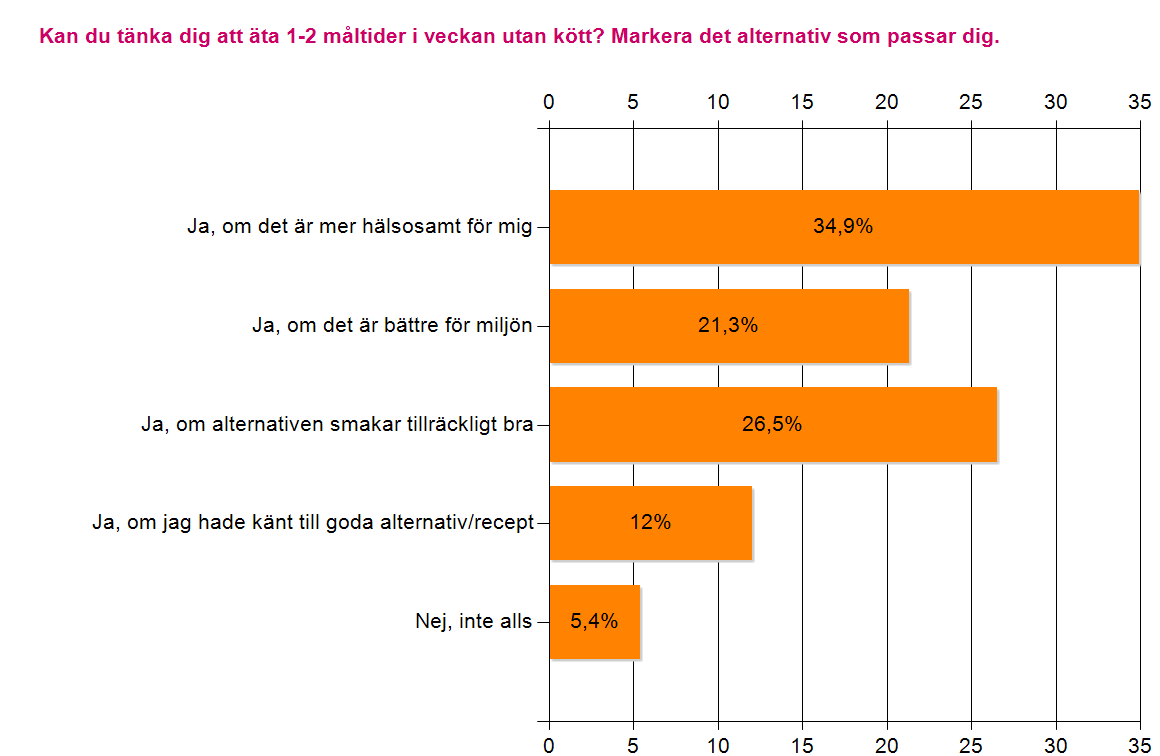 Många kan skippa kött några gånger i veckan.