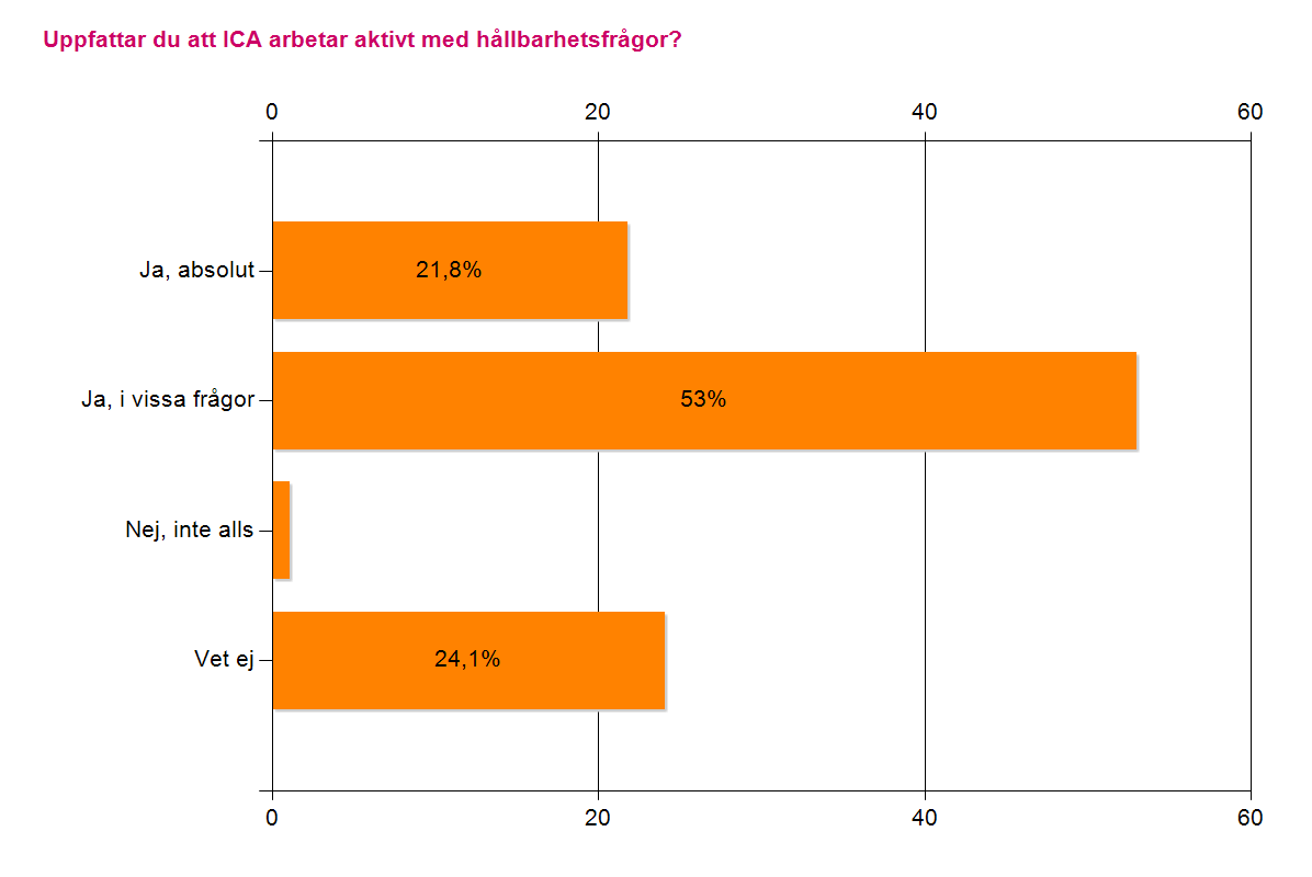 Tre av fyra uppfattar att ICA