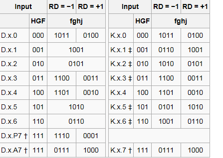 Det finns även mer avancerade linjekoder, tex 3B/4B 3B/4B kodar tre bitar till 4 på ett sätt så att det