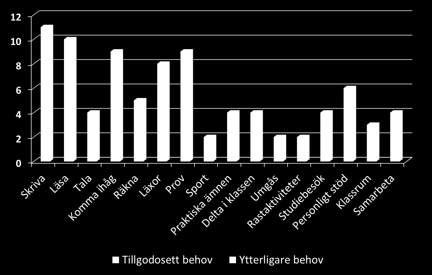 Behov av anpassning EFTER åtgärd sex