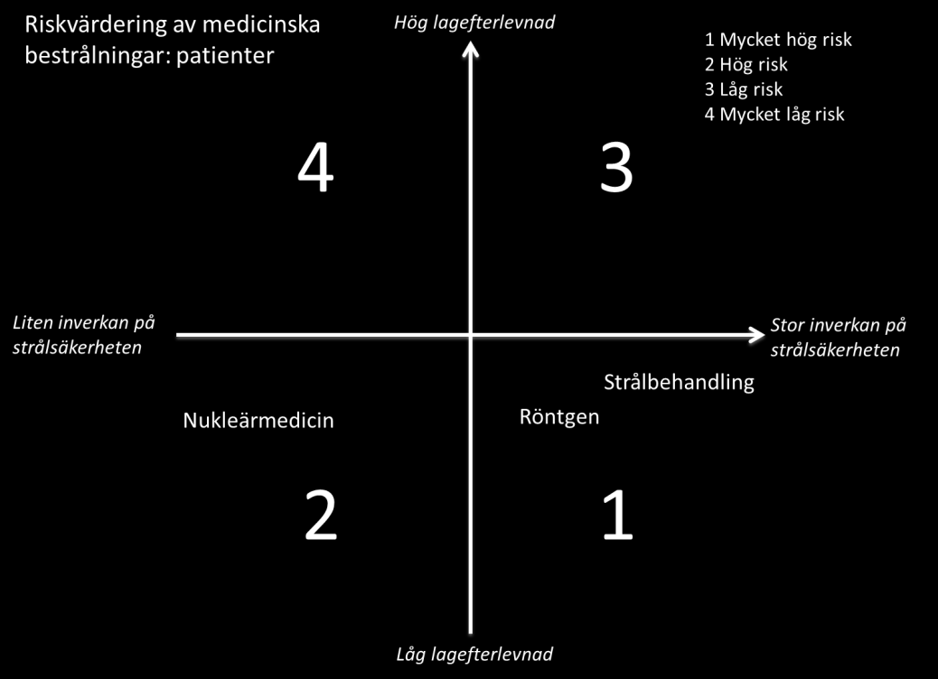 Samlad strålsäkerhetsvärdering av hälso- och sjukvården Sida: 28/54 myndigheten att det relativt endast finns hög risk eller mycket låg risk för skada beroende på hög eller låg lagefterlevnad.