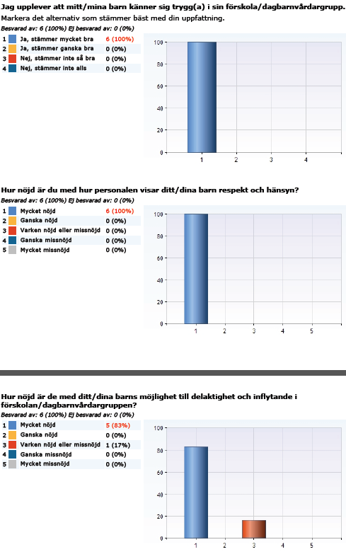 Resultat föräldraenkät Enligt enkäten är föräldrarna mycket nöjda med hur pedagogerna visar respekt och hänsyn, de känner
