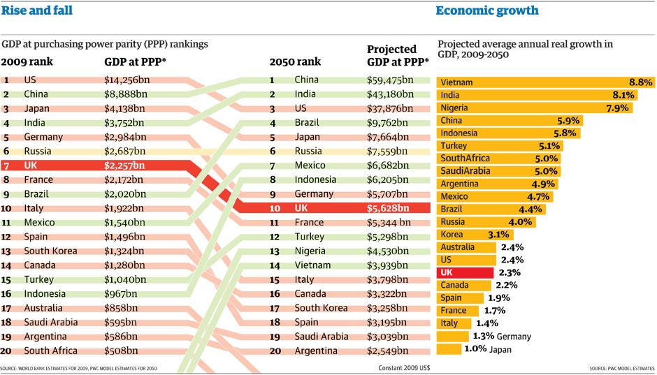 De rikaste länderna 2009 och 2050 (BNP)