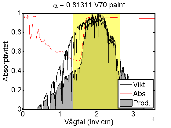 Emissivitet FOI-R--391--SE Den termiska solabsorptiviteten α och termiska emissiviteten ε beräknas som viktade medelvärden av motsvarande spektrala egenskaper, se Figur 9.
