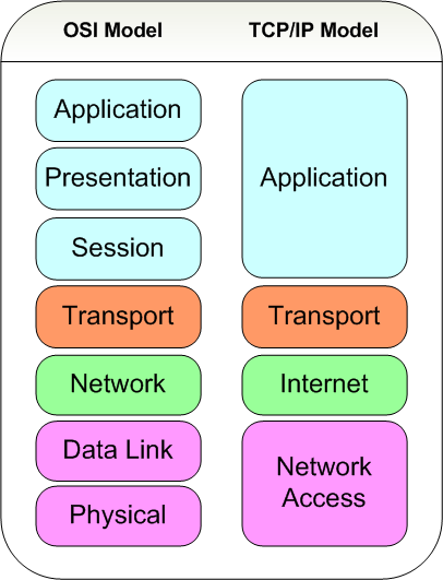 Kapitel 3 - Protokoll och Tekniker För att beskriva hur protokollstacken fungerar för kommunikation över nätverk brukar man använda sig av en modell för att dela in nätverket i olika lager.