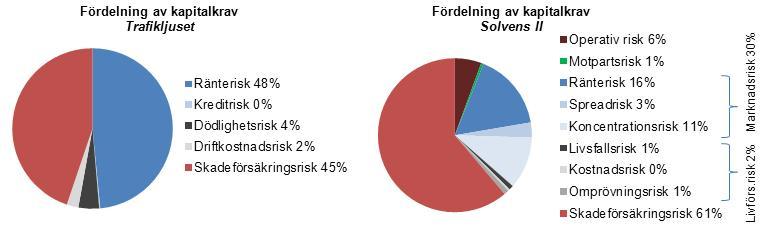 3.1 Huvudsakliga risker: 3.1.1 Riskträdet Främst