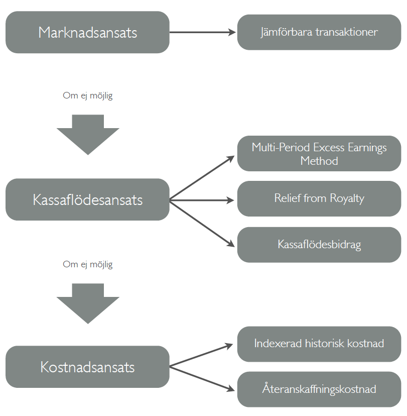 VÄRDERINGSMETODER FÖR
