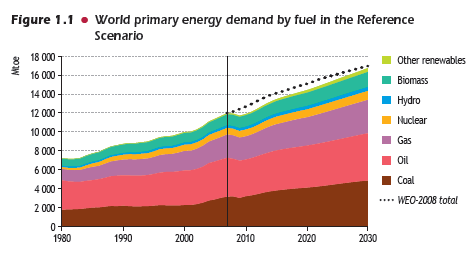 Förutsättningar - Globalt energibehov 1980-2030 Nära en femtio procentig ökning av energibehovet till 2030 Fortsatt