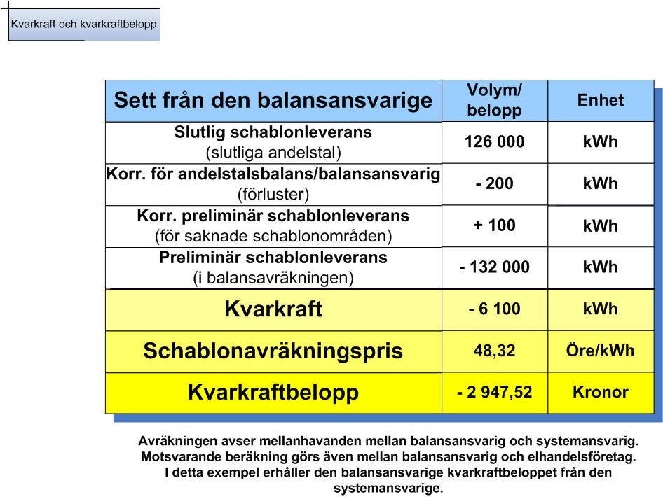 8.2.4 Rapportera fakturaunderlag Svenska Kraftnät redovisar avräkningsunderlag och avräkningsresultat för slutavräkningen till balansansvariga.