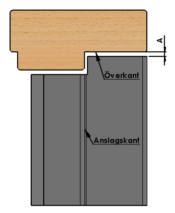 Exempel: Befintlig KFB minus dörrbladsmått = 13 mm Falspåbyggnad = 13 11 = 2 mm Påbyggnad = se tabell Riktlinjer för falspåbyggnad (FA=Fanerremsa, FI=Fiberremsa) Falspåbyggnad Påbyggnad gångjärnssida