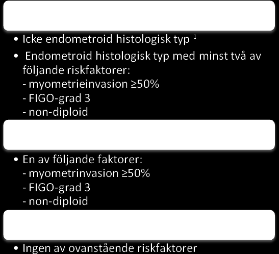 Endometriecancer riskgruppsindelning vid stadium I Preoperativ riskgradering Postoperativ riskgradering 1 De mucinösa typerna är mycket ovanliga och har samma