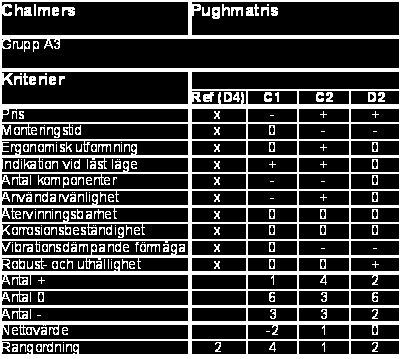 D4 som referens: Från Pugh-matriserna ses att C2 är det bästa konceptet följt av D4.