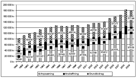 Källa: Försäkringskassans datalager STORE. Bearbetade siffror, juni 2010.