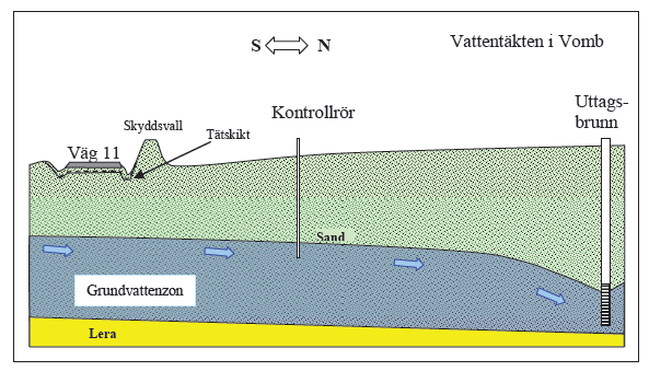 Fig. 7. Geologisk och hydrogeologisk profil mellan väg 11 och Sydvattens pumpbrunnar (Björkman 2006, flik 04). terialet, ca 0,010 m 2 /s.